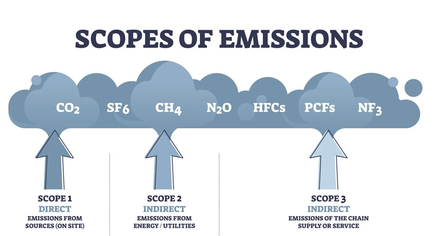 Aer Ventures edenseven Scope of Emissions